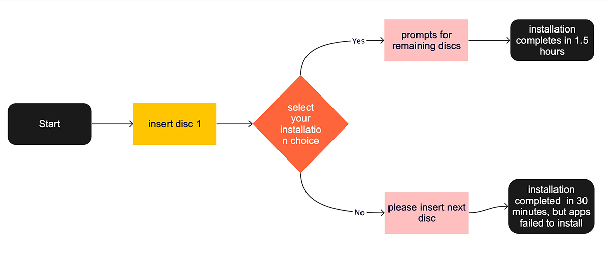 Figma flow diagram for missing applications after installation